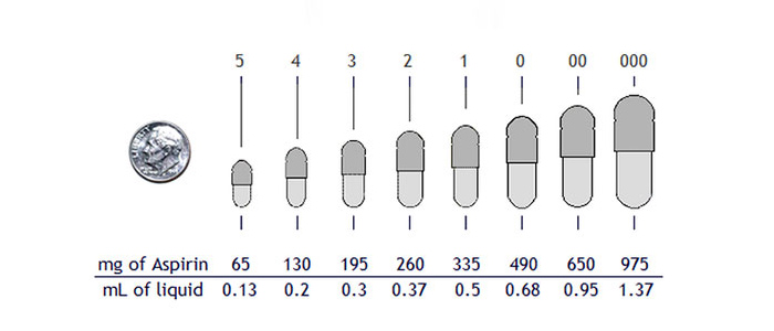 Capsules 000 to #5: Sizes, Materials, Applications